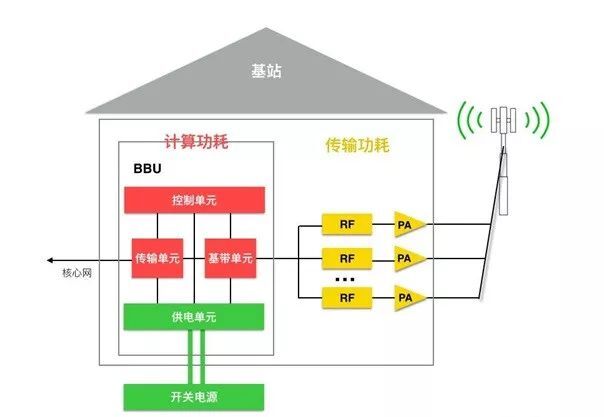 5G基站建設